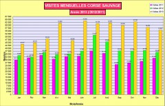 Stats visites mensuelles 2013 Corse sauvage